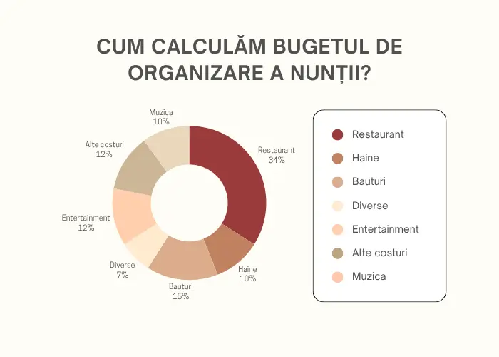 Cost Organizare Nuntă 2026 – Ghid complet cu calculator gratuit pentru buget